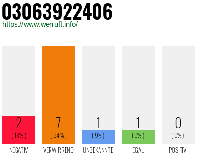 Rufnummer 03063922406 Telefonnummer 03063922406