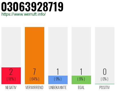 Rufnummer 03063928719 Telefonnummer 03063928719