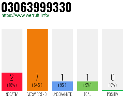 Rufnummer 03063999330 Telefonnummer 03063999330