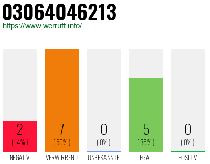 Rufnummer 03064046213 Telefonnummer 03064046213