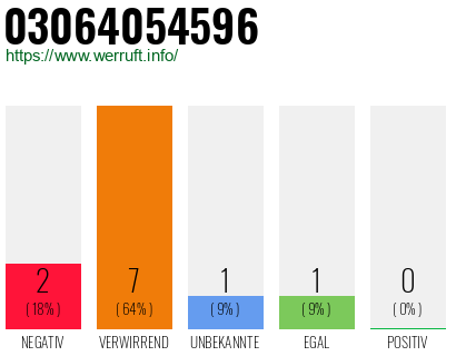 Rufnummer 03064054596 Telefonnummer 03064054596