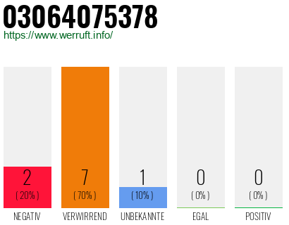 Rufnummer 03064075378 Telefonnummer 03064075378