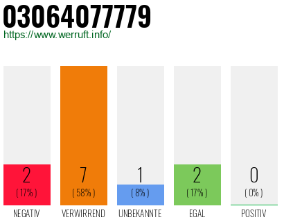 Rufnummer 03064077779 Telefonnummer 03064077779