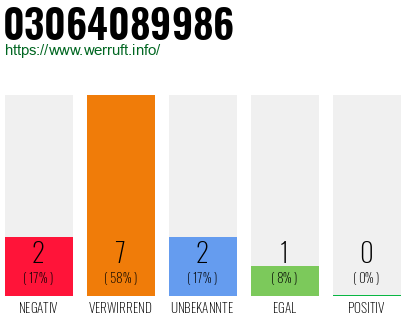 Rufnummer 03064089986 Telefonnummer 03064089986