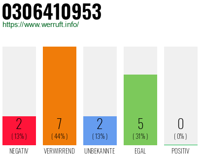 Rufnummer 0306410953 Telefonnummer 0306410953