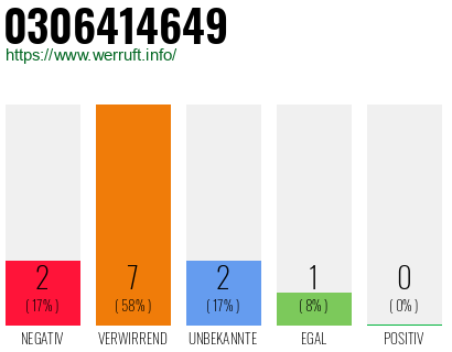 Rufnummer 0306414649 Telefonnummer 0306414649
