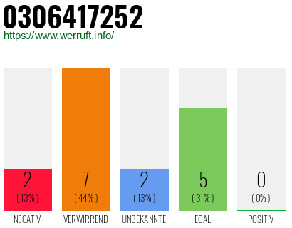 Rufnummer 0306417252 Telefonnummer 0306417252