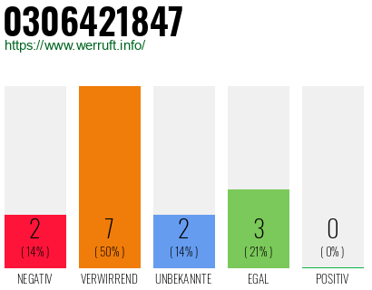 Rufnummer 0306421847 Telefonnummer 0306421847