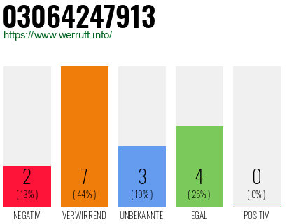 Rufnummer 03064247913 Telefonnummer 03064247913