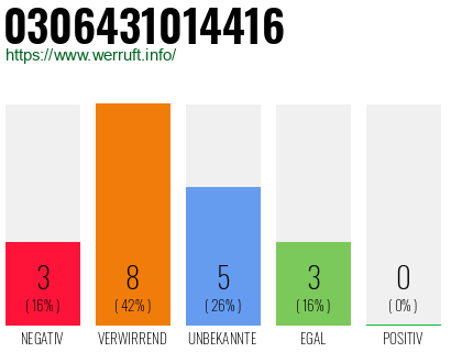 Rufnummer 0306431014416 Telefonnummer 0306431014416