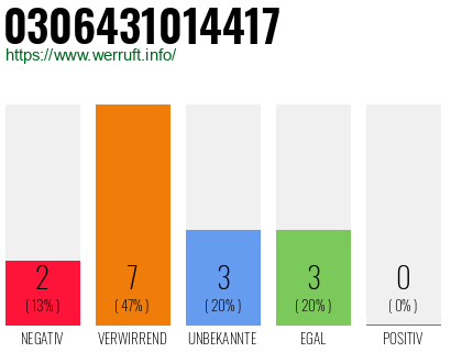 Rufnummer 0306431014417 Telefonnummer 0306431014417