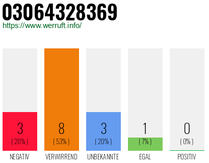 Rufnummer 03064328369 Telefonnummer 03064328369