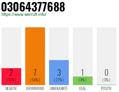 Rufnummer 03064377688 Telefonnummer 03064377688