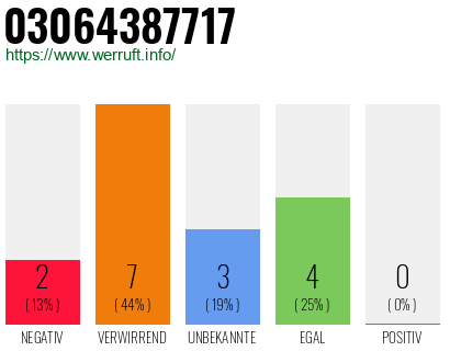 Rufnummer 03064387717 Telefonnummer 03064387717