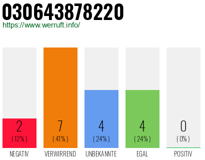 Rufnummer 030643878220 Telefonnummer 030643878220