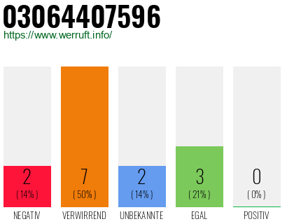 Rufnummer 03064407596 Telefonnummer 03064407596