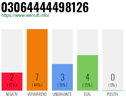 Rufnummer 03064444498126 Telefonnummer 03064444498126