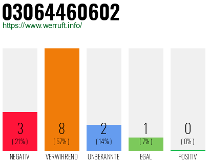 Rufnummer 03064460602 Telefonnummer 03064460602