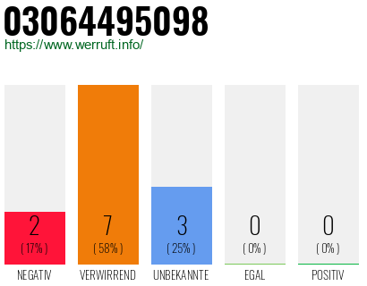 Rufnummer 03064495098 Telefonnummer 03064495098
