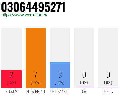 Rufnummer 03064495271 Telefonnummer 03064495271