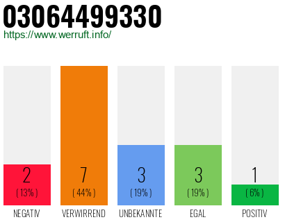 Rufnummer 03064499330 Telefonnummer 03064499330