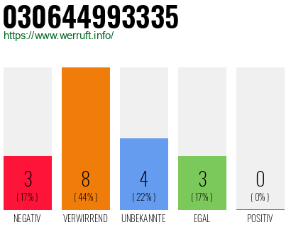 Rufnummer 030644993335 Telefonnummer 030644993335