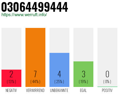Rufnummer 03064499444 Telefonnummer 03064499444