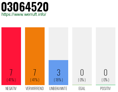 Rufnummer 03064520 Telefonnummer 03064520