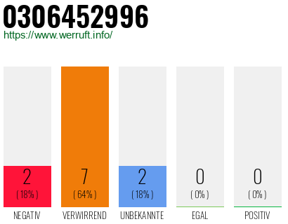 Rufnummer 0306452996 Telefonnummer 0306452996