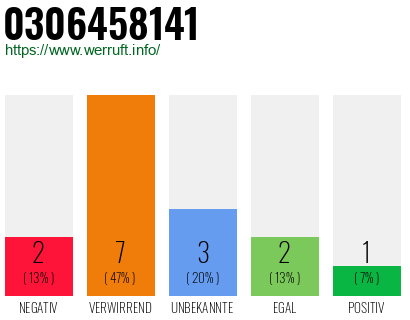 Rufnummer 0306458141 Telefonnummer 0306458141