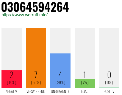 Rufnummer 03064594264 Telefonnummer 03064594264