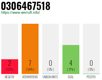 Rufnummer 0306467518 Telefonnummer 0306467518