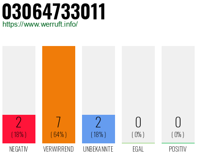 Rufnummer 03064733011 Telefonnummer 03064733011