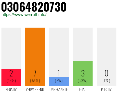 Rufnummer 03064820730 Telefonnummer 03064820730