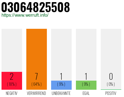 Rufnummer 03064825508 Telefonnummer 03064825508