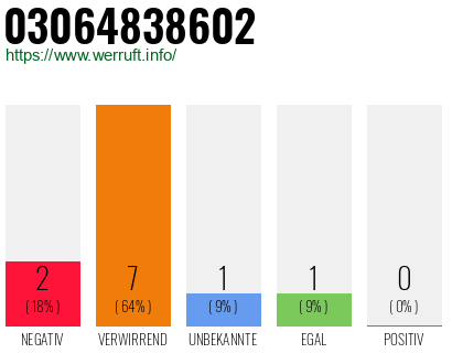 Rufnummer 03064838602 Telefonnummer 03064838602
