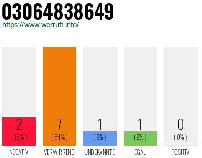 Rufnummer 03064838649 Telefonnummer 03064838649