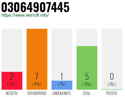 Telefonnummer 03064907445