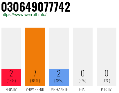 Rufnummer 030649077742 Telefonnummer 030649077742