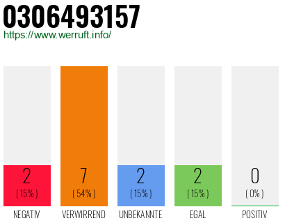 Rufnummer 0306493157 Telefonnummer 0306493157