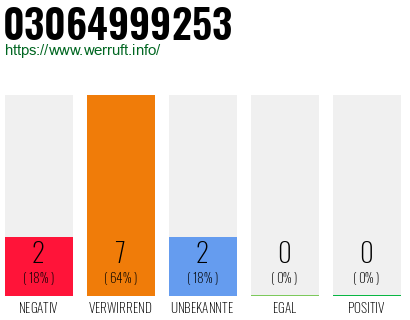 Rufnummer 03064999253 Telefonnummer 03064999253