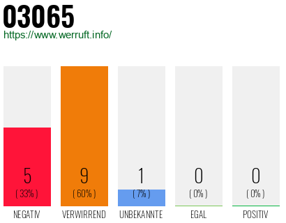 Rufnummer 03065 Telefonnummer 03065