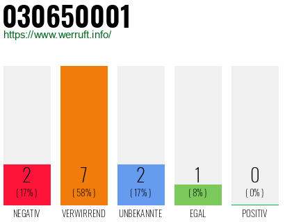 Rufnummer 030650001 Telefonnummer 030650001