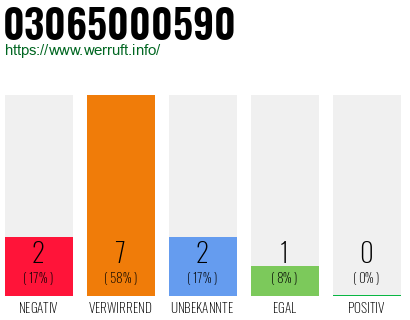Rufnummer 03065000590 Telefonnummer 03065000590