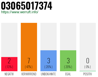 Rufnummer 03065017374 Telefonnummer 03065017374