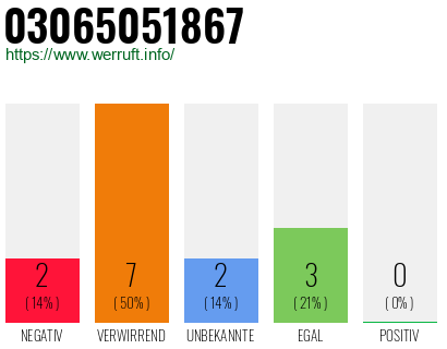 Rufnummer 03065051867 Telefonnummer 03065051867