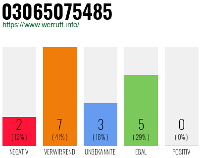 Rufnummer 03065075485 Telefonnummer 03065075485