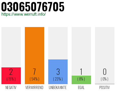 Rufnummer 03065076705 Telefonnummer 03065076705