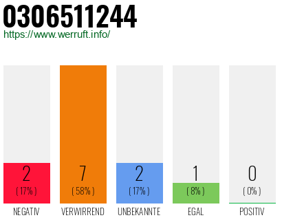Rufnummer 0306511244 Telefonnummer 0306511244