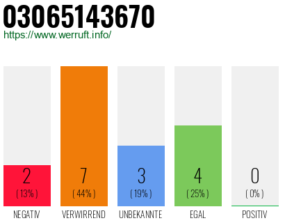 Rufnummer 03065143670 Telefonnummer 03065143670